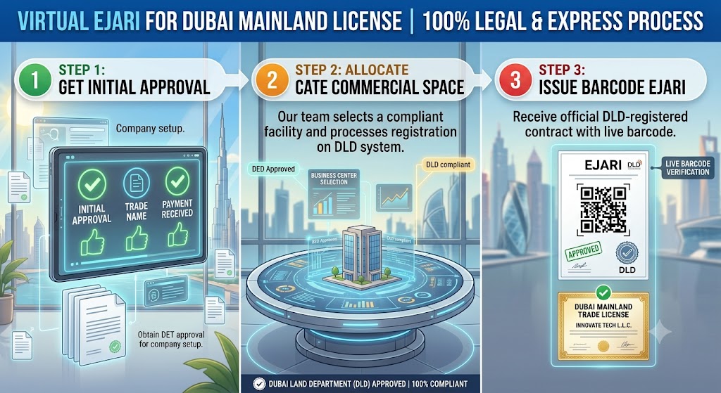 Virtual Ejari for Dubai Mainland License | Fast DED Approved